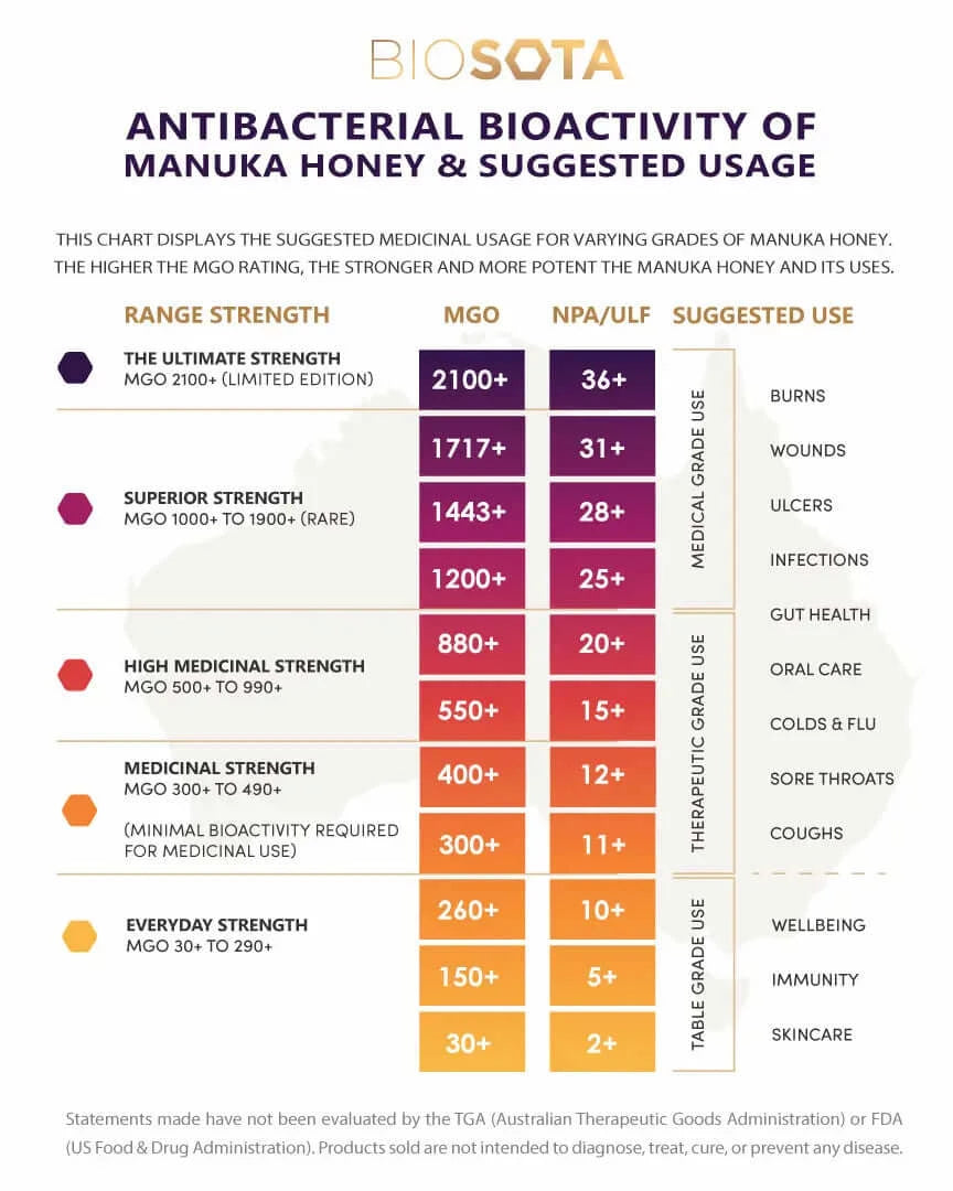 Antibacterial bioactivity of manuke honey and suggested usage
