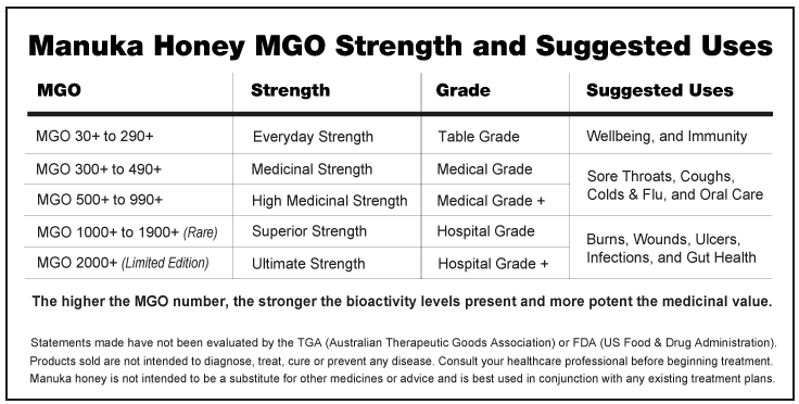 manuka honey chart