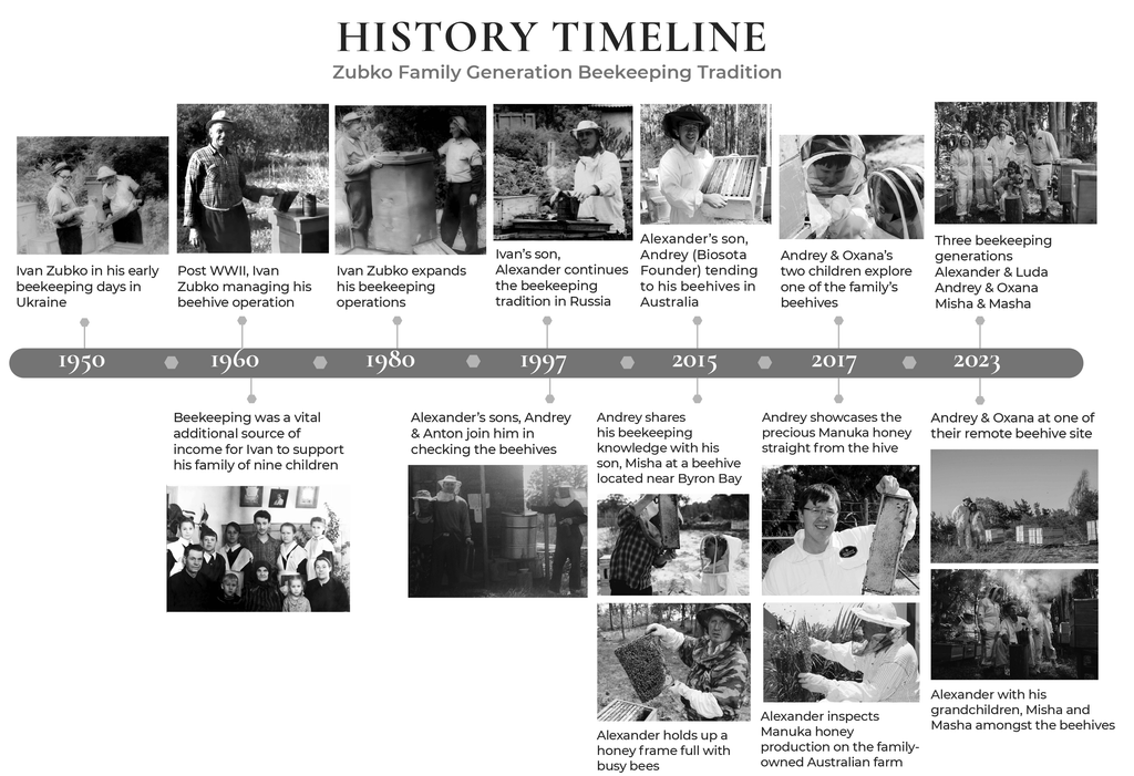 Zubko Family History Timeline