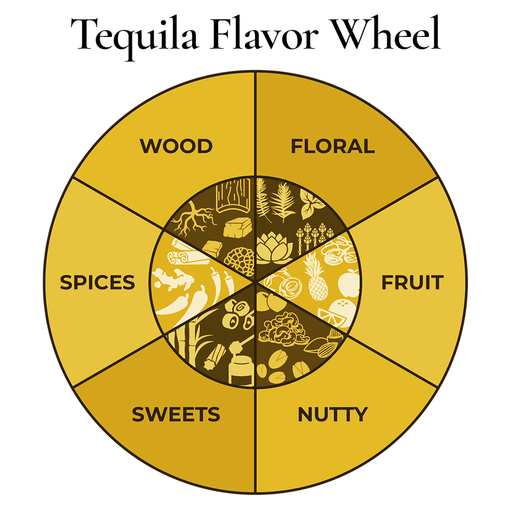 Tequila Flavor Wheel