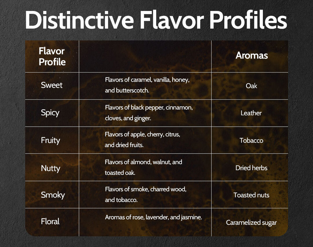 Distinctive Flavor Profiles