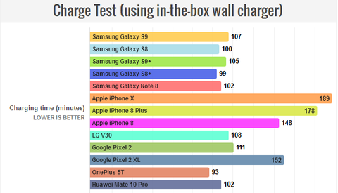Phone Charging Time Comparison Test Chart