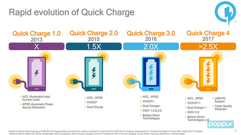 What's the difference between Qualcomn Quick Charge 3.0 and 4.0? – Zendure