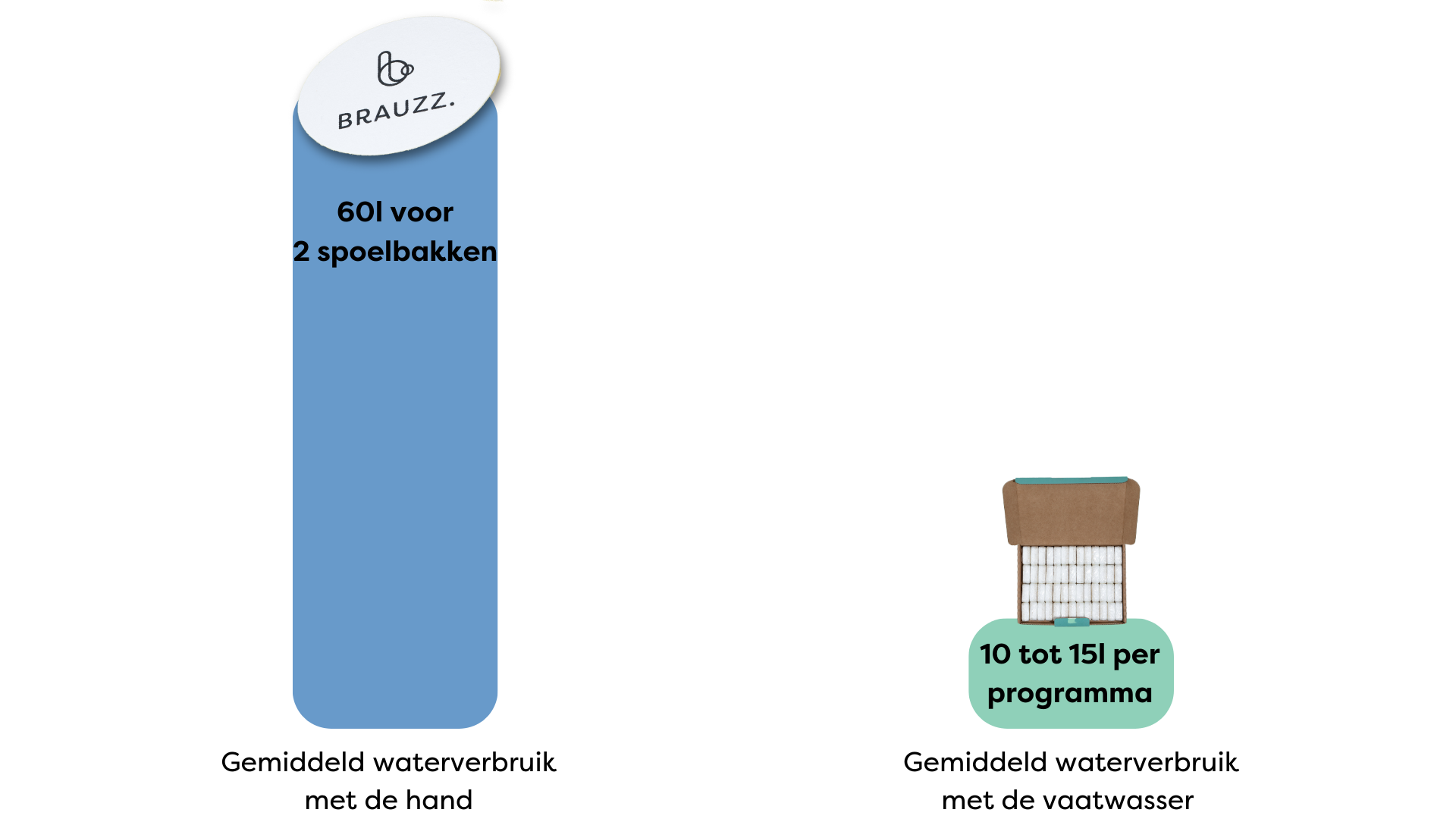 waterverbruik afwassen