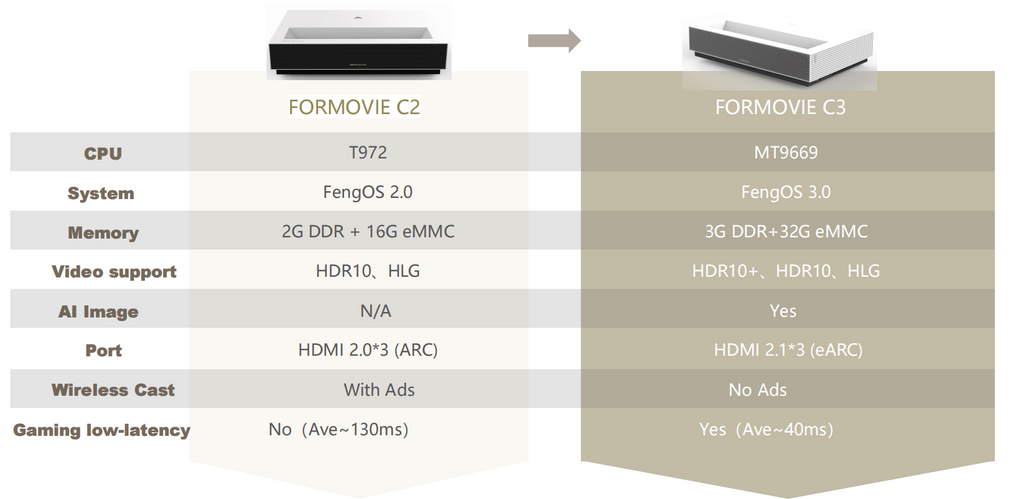 Forovie c2 vs c3