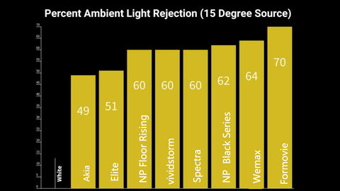 porcentaje de rechazo de luz ambiental fuente de 15 grados