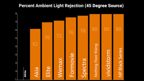 Percentuale di rifiuto della luce ambientale a 45 gradi