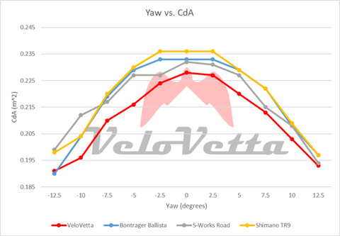 Wind tunnel testing results of VeloVetta Cycling Shoe vs Specialized, Shimano and Bontrager. Yaw vs. CdA. Coefficient of Drag x Area.