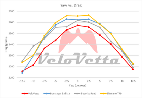 Wind tunnel testing results of VeloVetta Cycling Shoe vs Specialized, Shimano and Bontrager. Yaw vs. Drag.