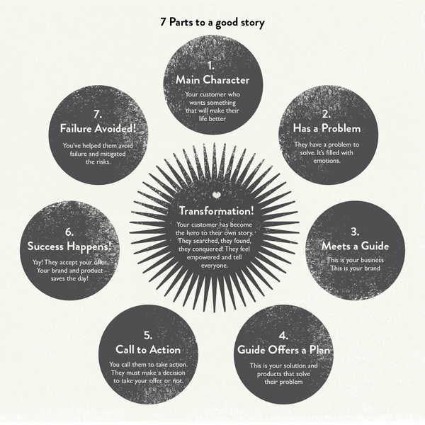 graphic of the 7 parts to a good story