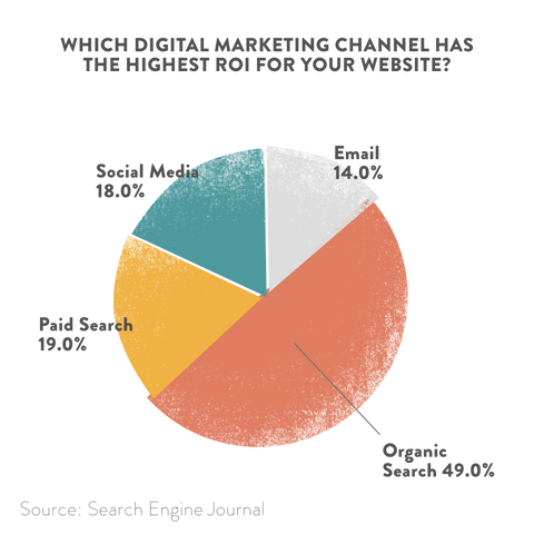 Graphic illustration of a pie chart titled "Which Digital Marketing Channel Has the Highest ROI for Your Website?"Pie Chart shows that Organic Search is 49%, Paid Search is 19%, Social Media 18% and Email 14%