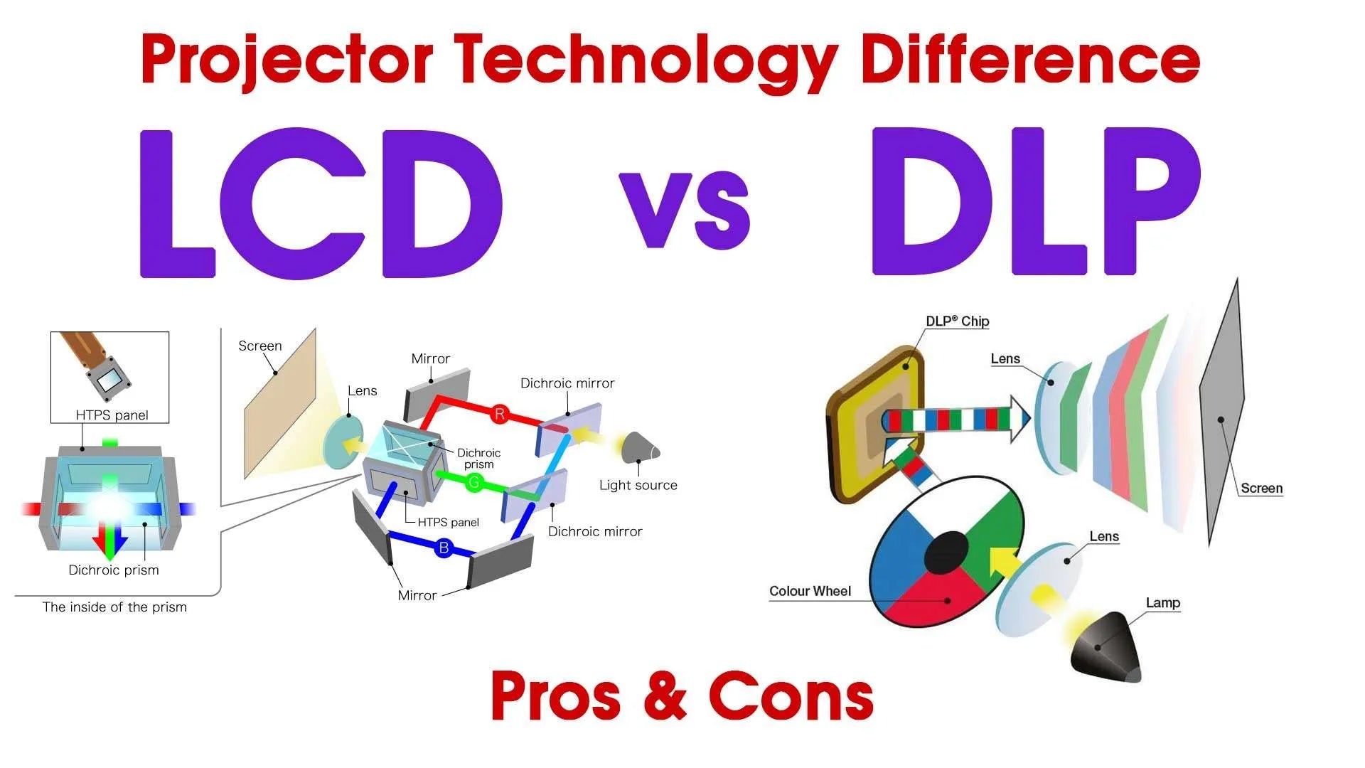 projector lcd vs dlp difference display technology