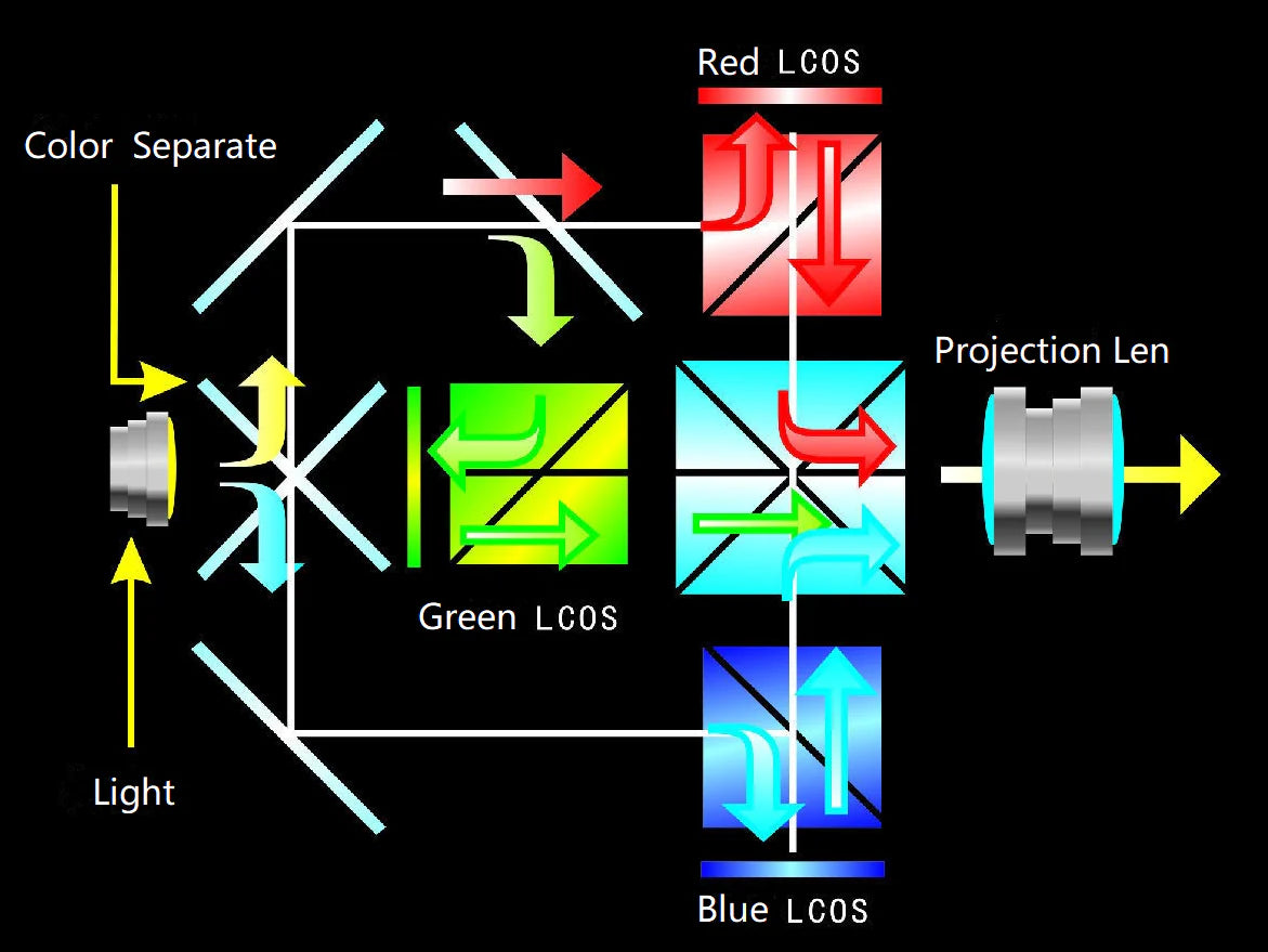 LCoS display technology for projectors