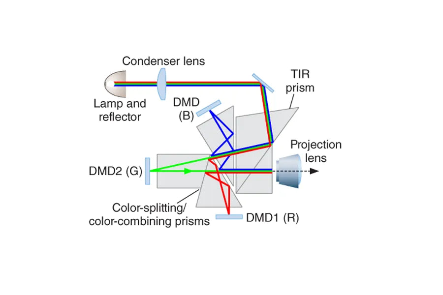 What is DLP display technology for projectors？