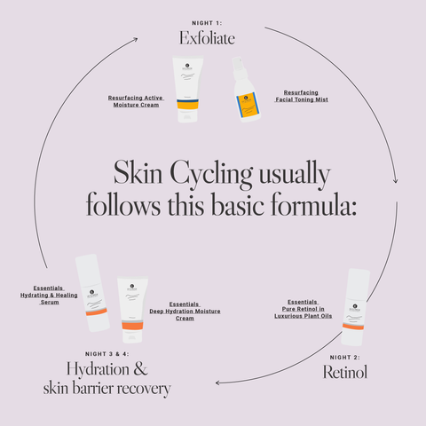how to skin cycle