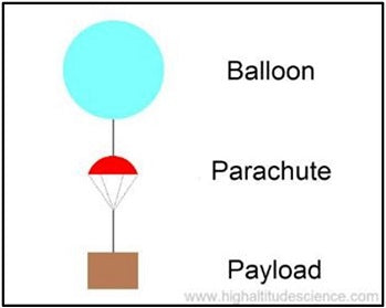 Balloon_Parachute_Payload_bf21789c-f0d8-477e-a9c4-90027df15c61_large.jpg