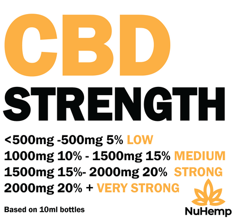 which cbd strength to choose