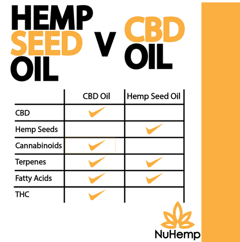 hemp seed oil v cbd oil