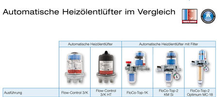 Zweistrang- und Einstrang-Heizölfilter mit automatischer