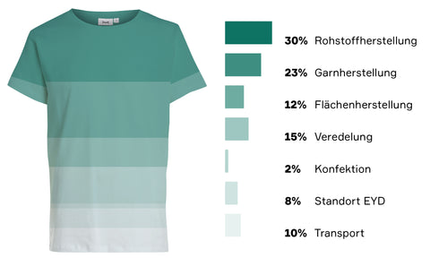 T-Shirt Grafik Zusammensetzung Umweltbeitrag