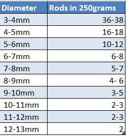 number of rods of glass in 250grams by diameter