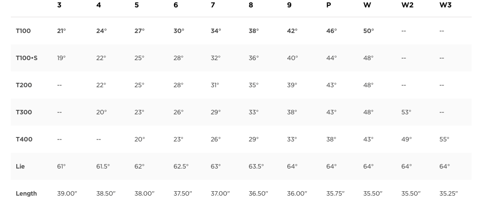 Titleist Irons 2021 Loft Lie