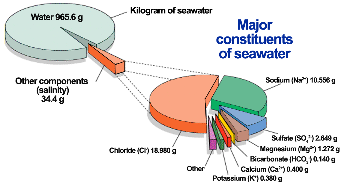 major constituents of sea salt water