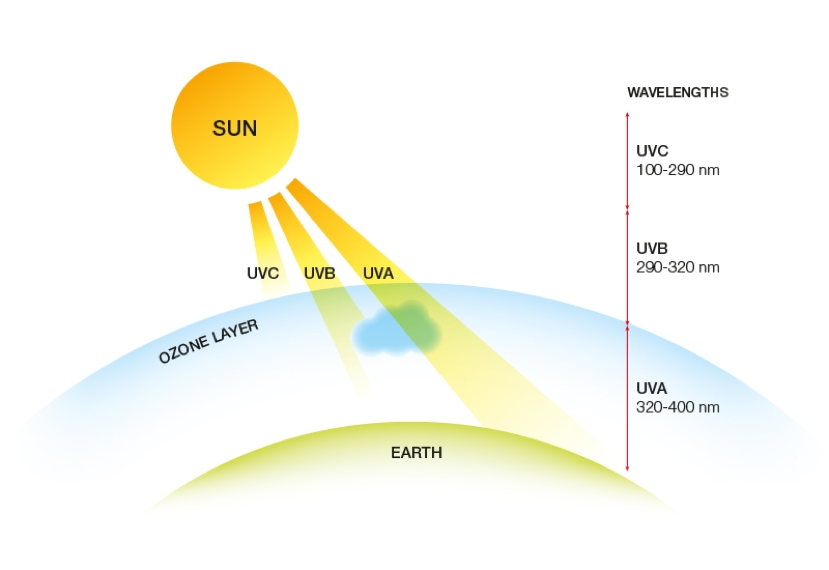 The sun UV radiation