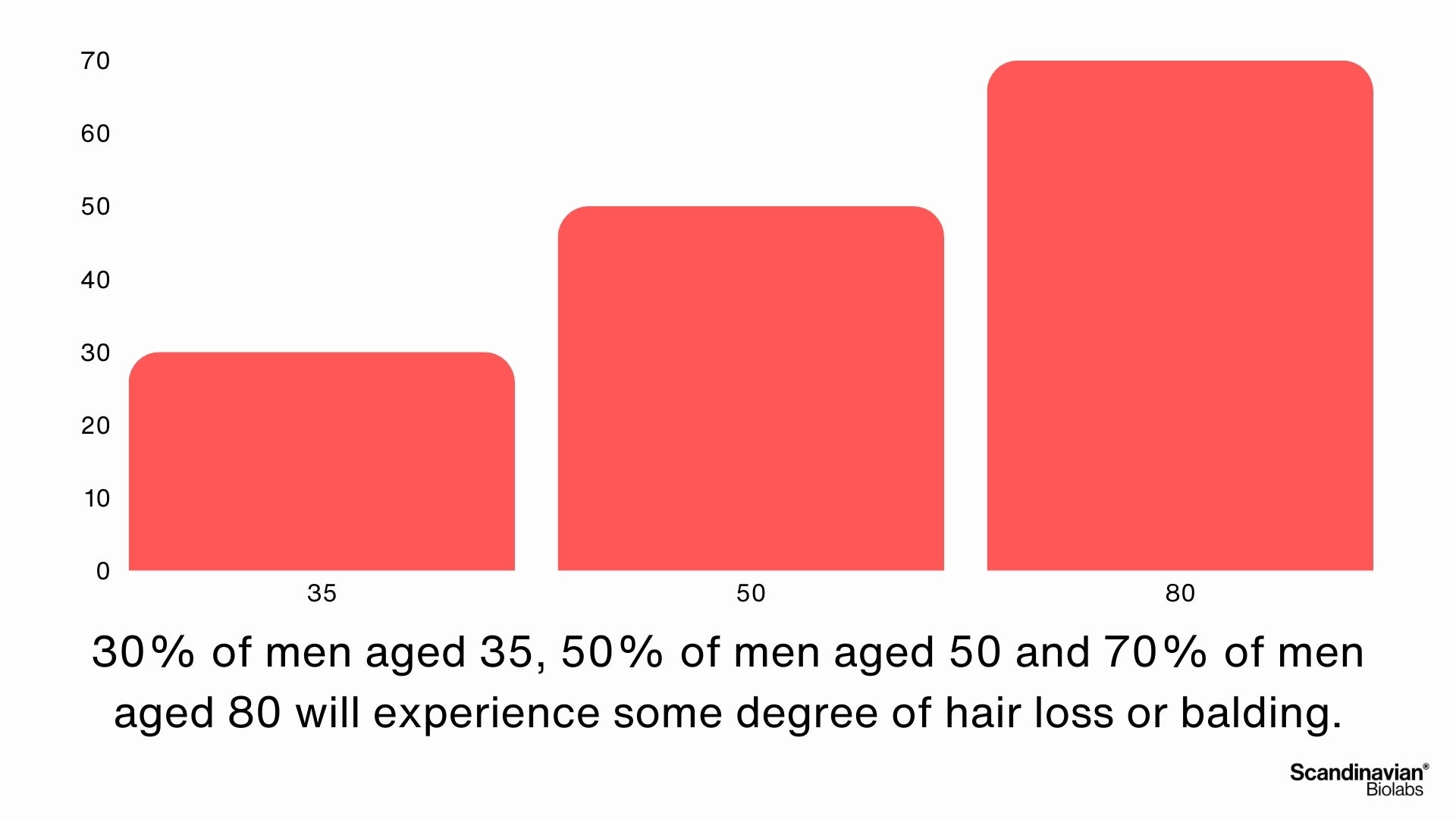 men hair loss statistics