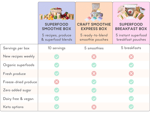 Breakfast Box and Smoothie Box Comparison Chart
