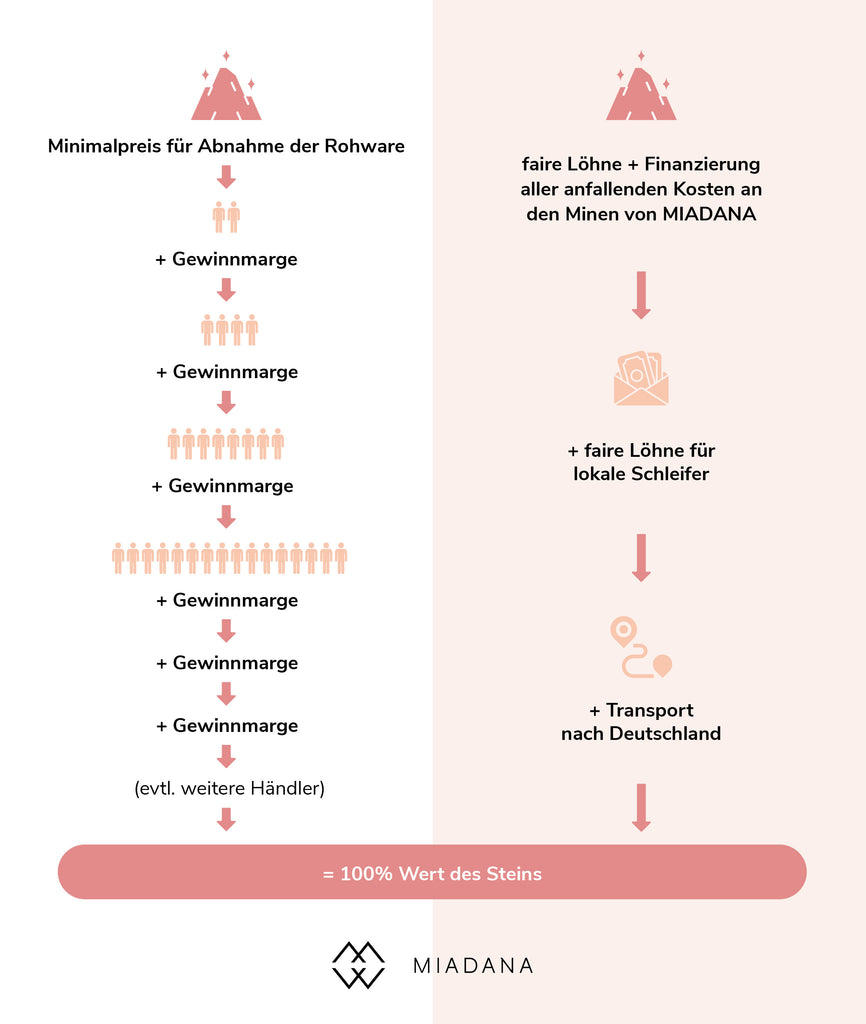 Unterschied faire Lieferkette und traditionelle für Edelsteine