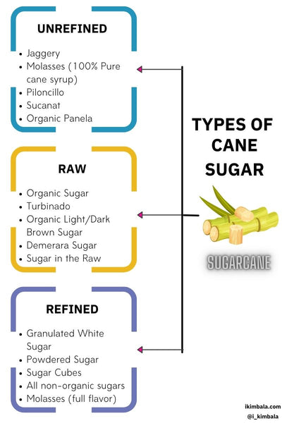 chart that outlines the difference between raw sugar, refined sugar and unrefined sugar
