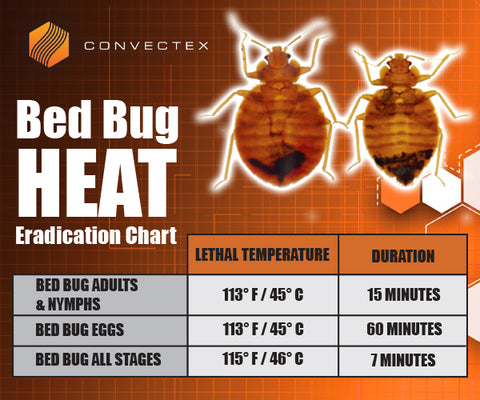 Bed bug heat eradication chart showing the duration and temperature needed to kill the difference life stages of bedbugs.