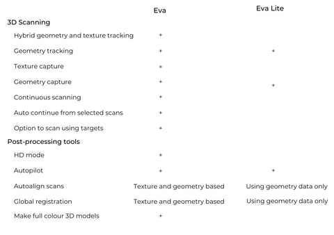 Eva vs. Eva Lite Features