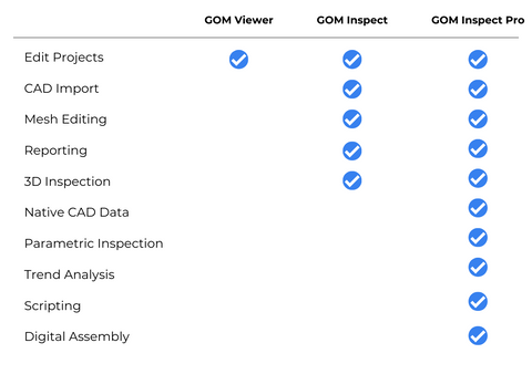 GOM Software Comparison