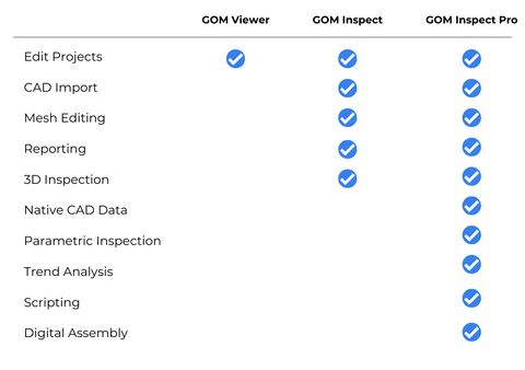 Comparaison des logiciels GOM