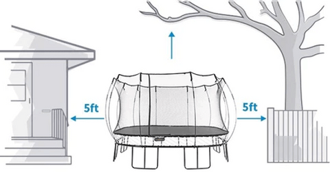 A graphic showing a Springfree Trampoline with 5 ft of clearance space.