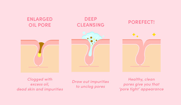 infographic of an enlarged pore, a pore being cleaned and a clean pore