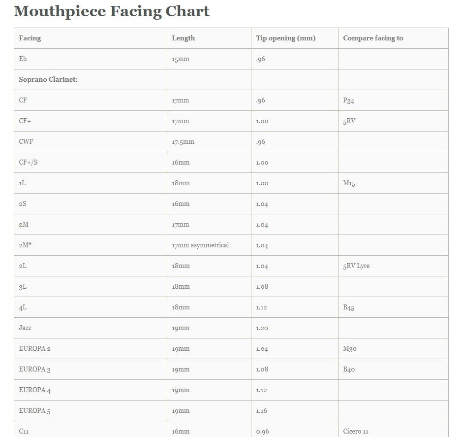 Mouthpiece Tip Opening Chart
