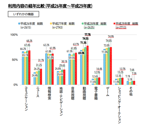 スマホを所持した小学生がやること