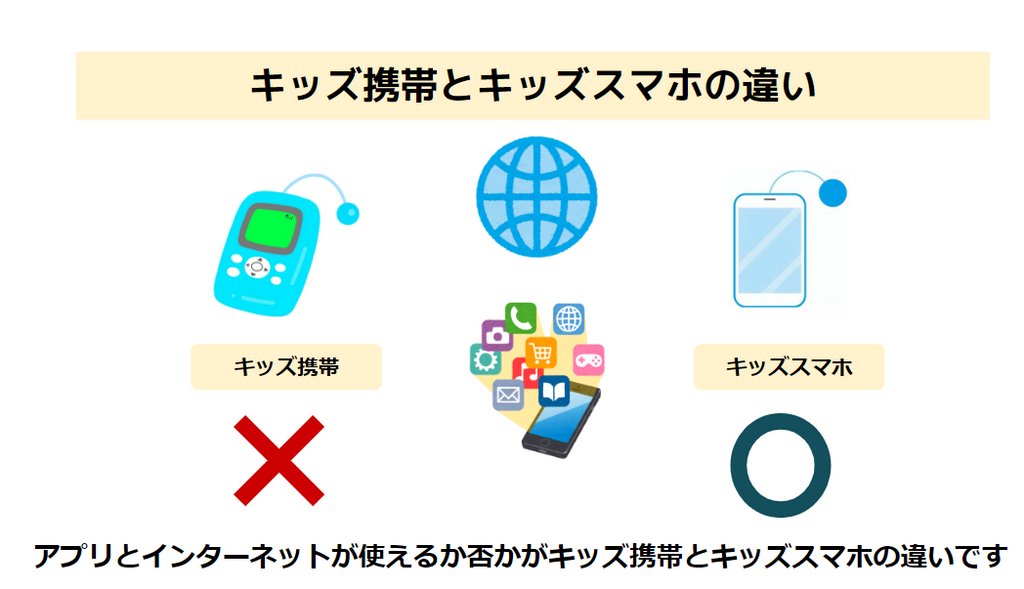 キッズ携帯とキッズスマホの違い