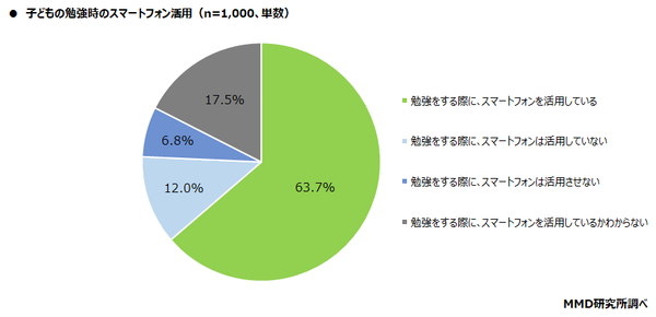 子どもの勉強時のスマホ活用の有無についての調査結果のグラフ