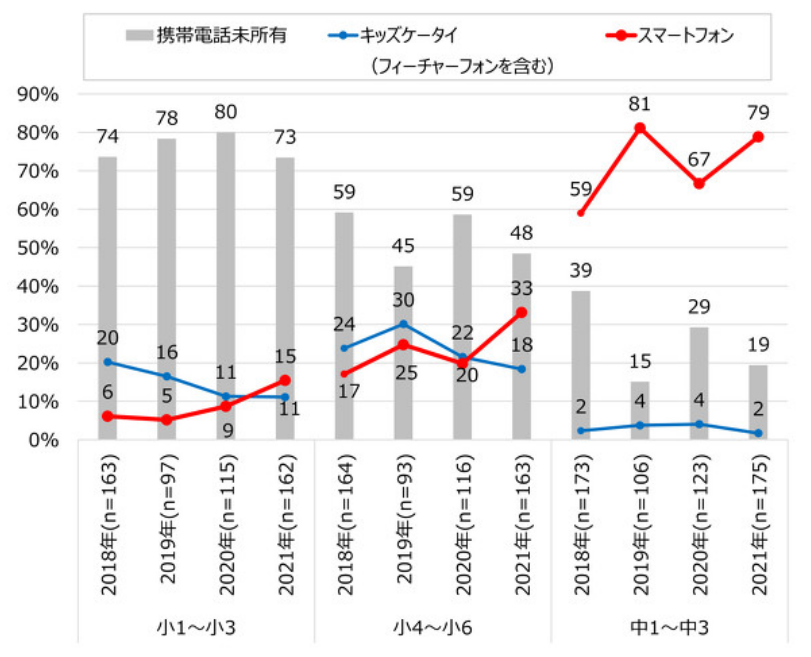 学年別、スマホ所持率の経年変化