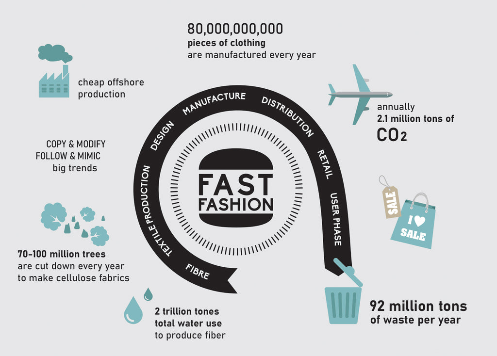 Infografiken zur Beschreibung der Auswirkungen von Fast-Fashion