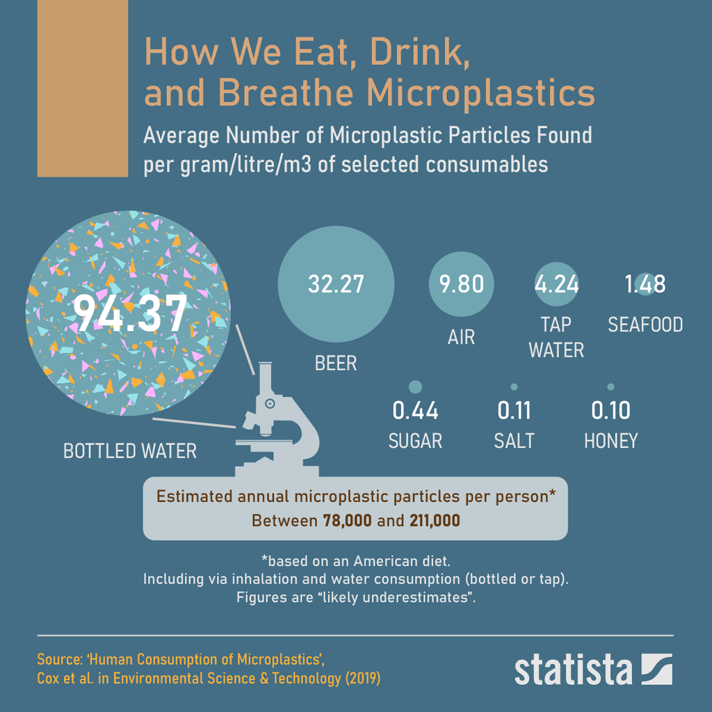 Infographic illustrating where the microplastics we eat, drink and breathe come from.