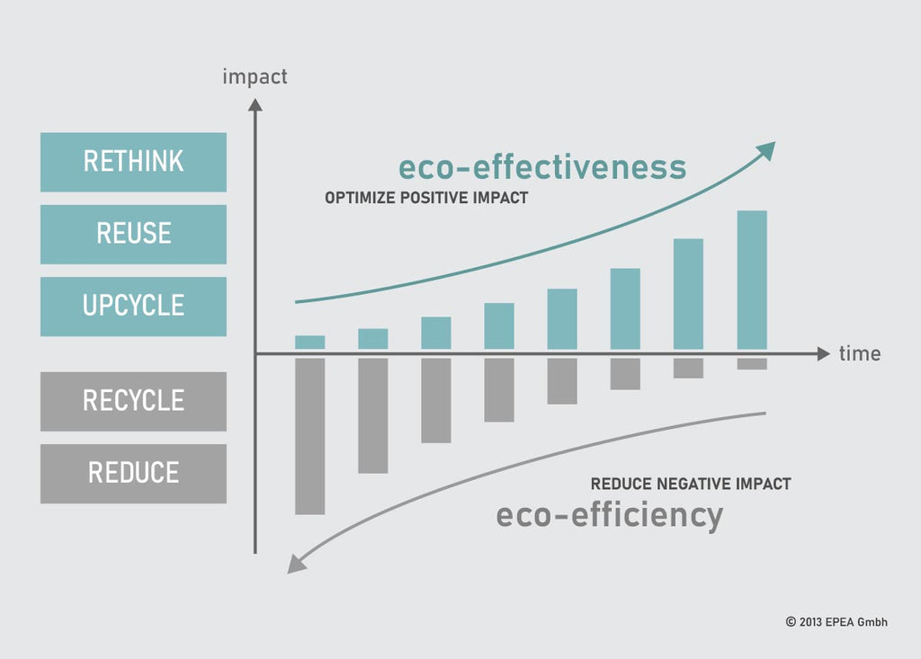 Infographics illustrating the benefits of eco-effectiveness over eco-efficiency.