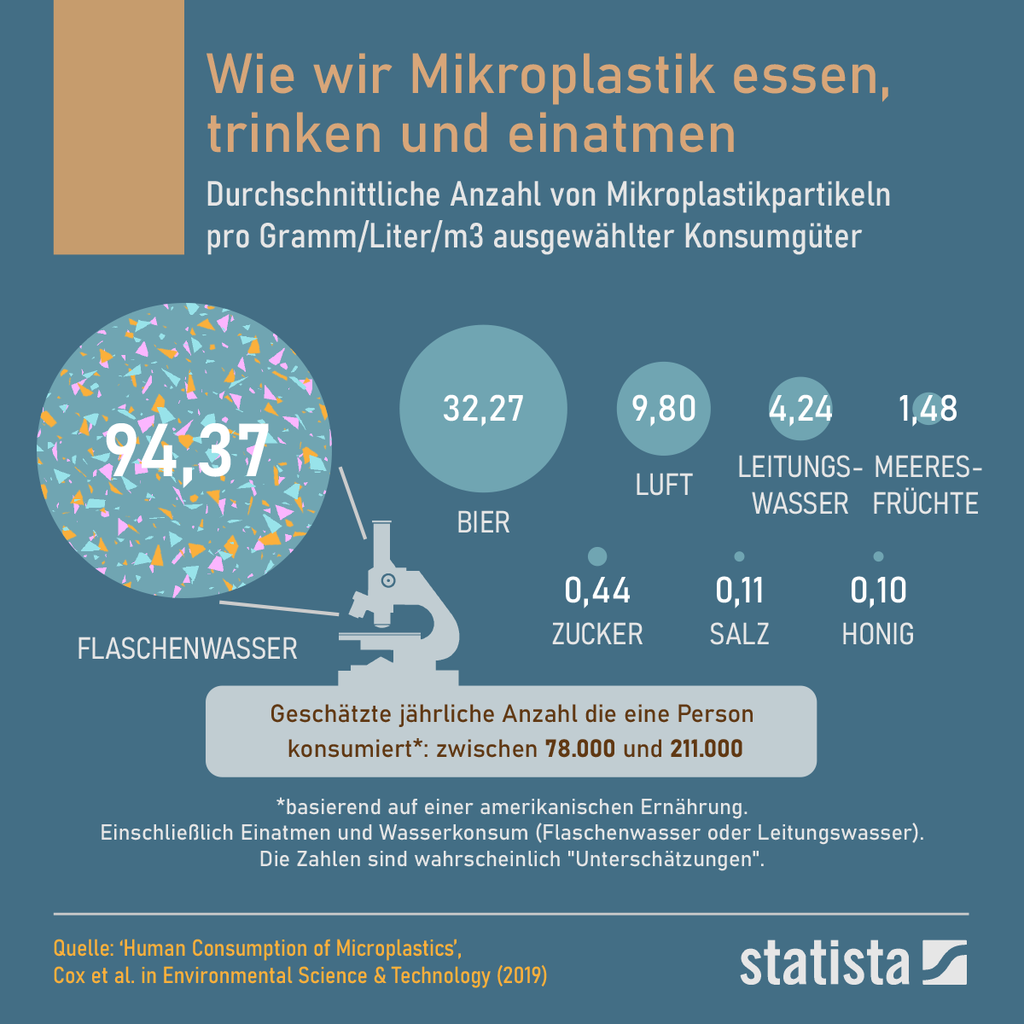 Infografik, die zeigt, woher die Mikroplastikpartikel kommen, die wir essen, trinken und einatmen.