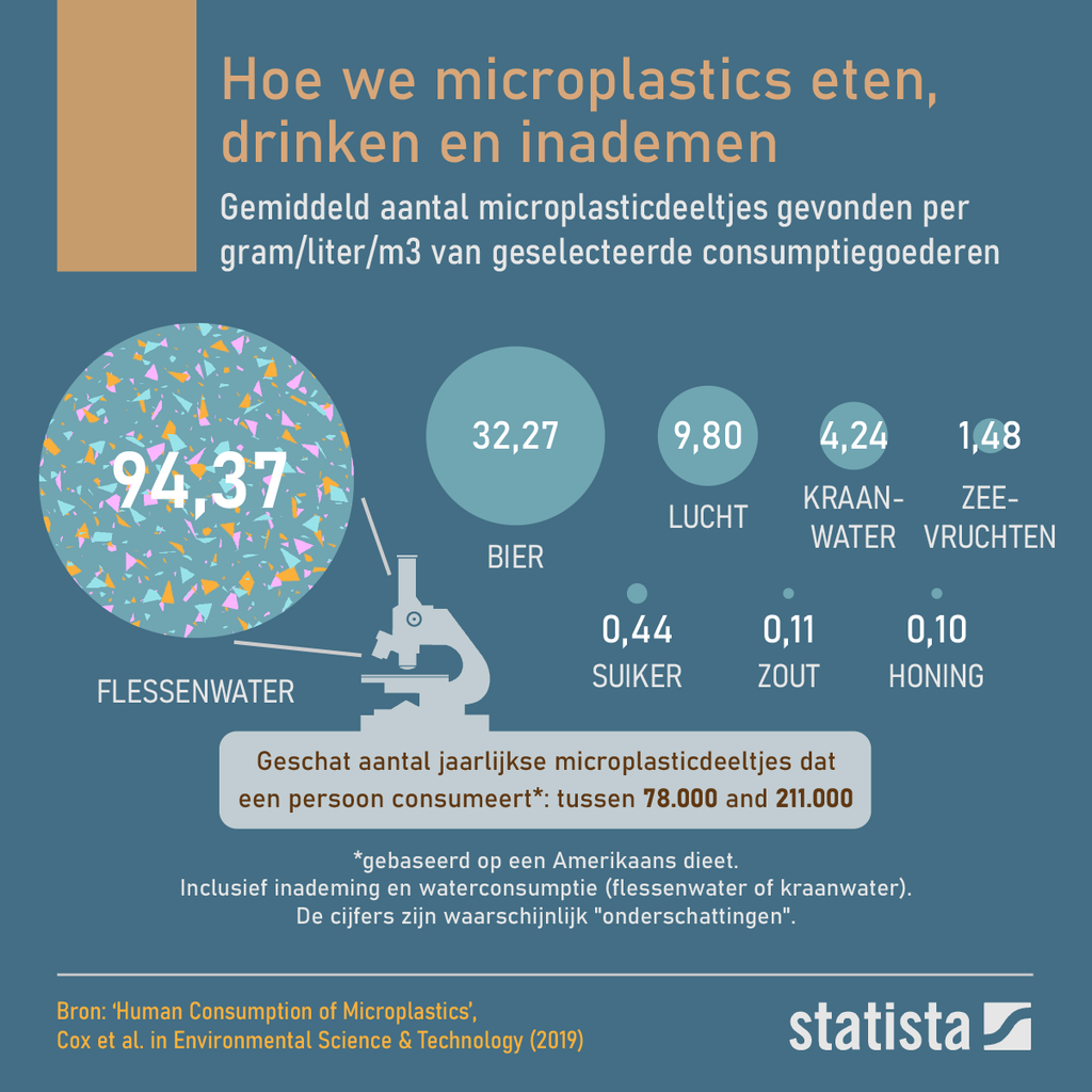 Infografiek die illustreren waar de microplastics vandaan komen die we eten, drinken en inademen.