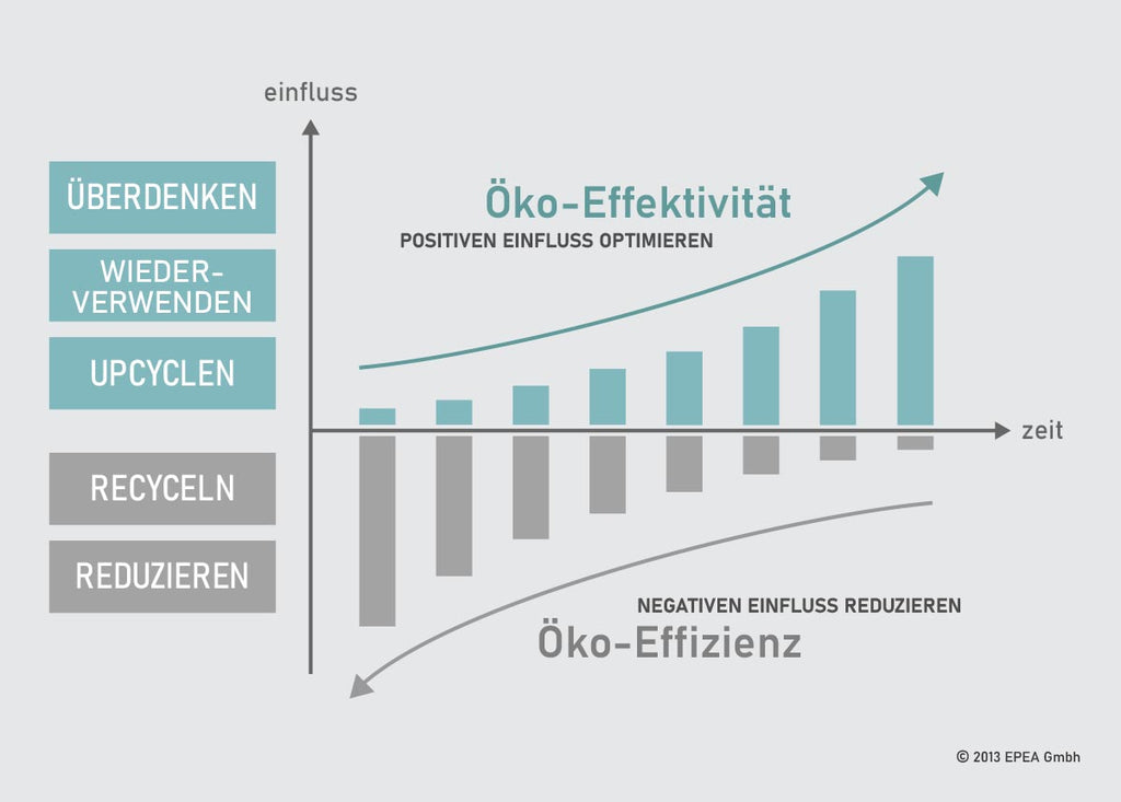 Infografik, die die Vorteile der Öko-Effizienz gegenüber der Öko-Effektivität veranschaulichen.