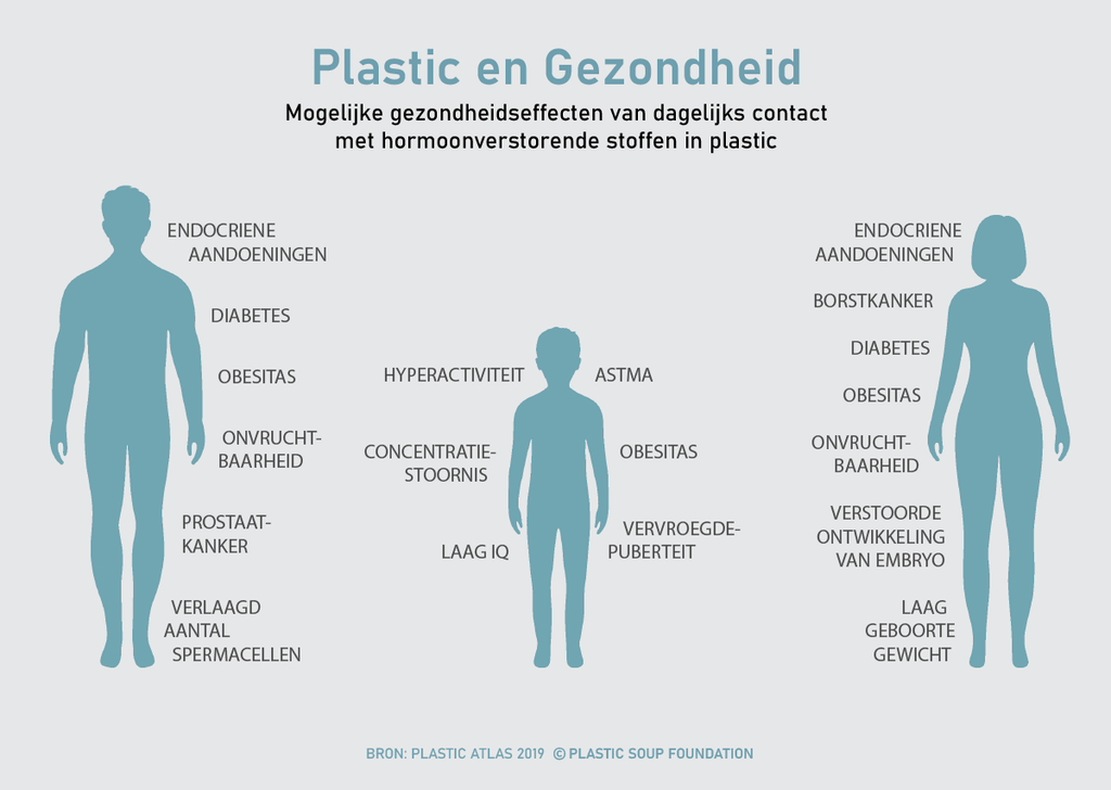 Een overzicht van potentiële gezondheidseffecten van ons dagelijks contact met schadelijke stoffen in plastic.